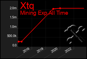 Total Graph of Xtq