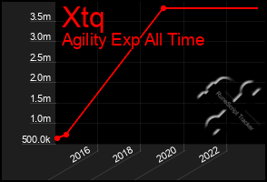 Total Graph of Xtq