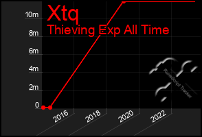 Total Graph of Xtq