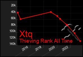 Total Graph of Xtq