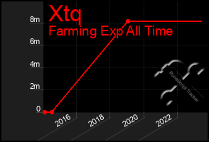 Total Graph of Xtq