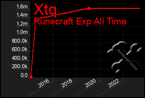 Total Graph of Xtq