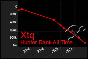 Total Graph of Xtq