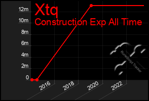 Total Graph of Xtq