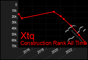 Total Graph of Xtq