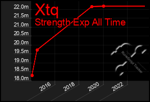 Total Graph of Xtq