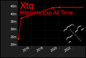 Total Graph of Xtq