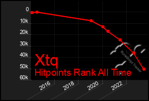 Total Graph of Xtq