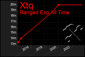 Total Graph of Xtq