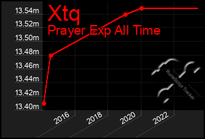 Total Graph of Xtq