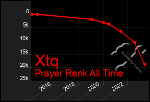 Total Graph of Xtq