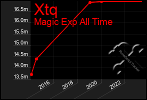 Total Graph of Xtq