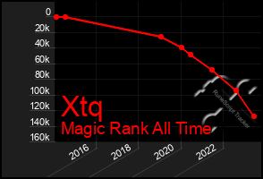 Total Graph of Xtq