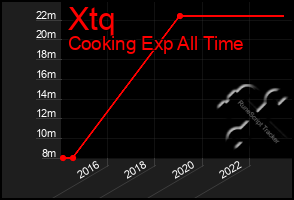 Total Graph of Xtq