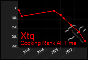 Total Graph of Xtq