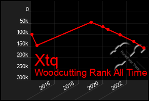 Total Graph of Xtq