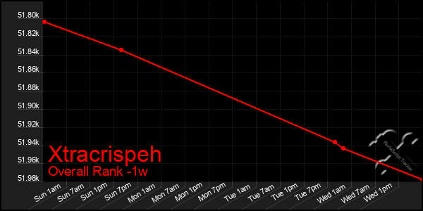 1 Week Graph of Xtracrispeh