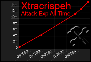 Total Graph of Xtracrispeh