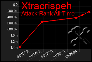 Total Graph of Xtracrispeh