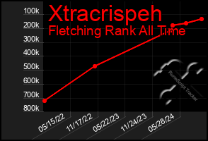 Total Graph of Xtracrispeh