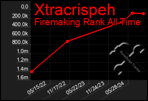 Total Graph of Xtracrispeh