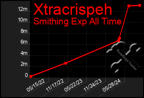 Total Graph of Xtracrispeh