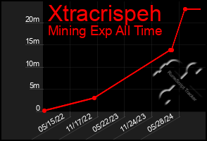 Total Graph of Xtracrispeh