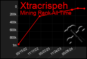 Total Graph of Xtracrispeh