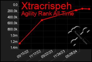 Total Graph of Xtracrispeh