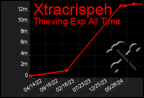 Total Graph of Xtracrispeh