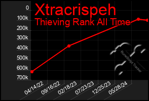 Total Graph of Xtracrispeh