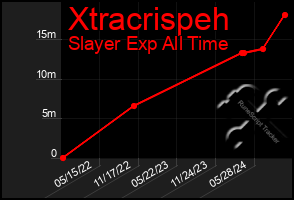 Total Graph of Xtracrispeh