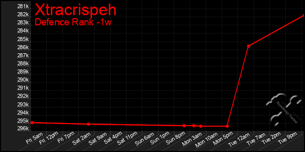 Last 7 Days Graph of Xtracrispeh