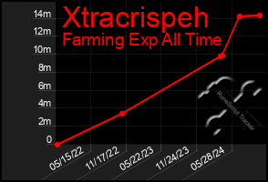 Total Graph of Xtracrispeh