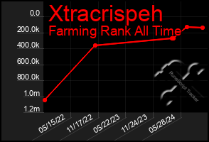 Total Graph of Xtracrispeh