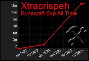 Total Graph of Xtracrispeh