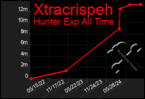 Total Graph of Xtracrispeh