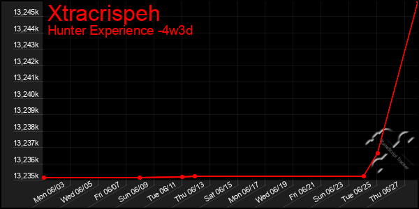 Last 31 Days Graph of Xtracrispeh