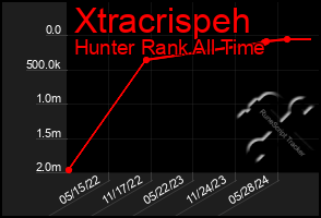 Total Graph of Xtracrispeh