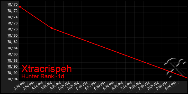 Last 24 Hours Graph of Xtracrispeh