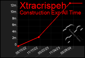 Total Graph of Xtracrispeh