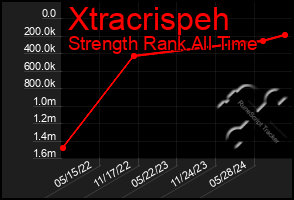 Total Graph of Xtracrispeh