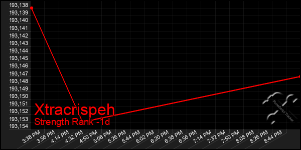 Last 24 Hours Graph of Xtracrispeh