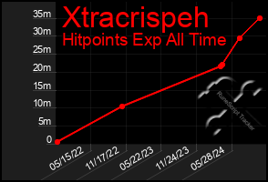 Total Graph of Xtracrispeh