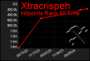 Total Graph of Xtracrispeh