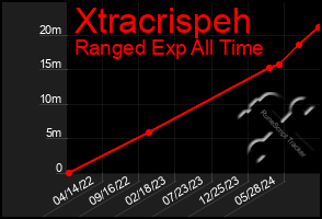 Total Graph of Xtracrispeh