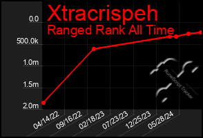 Total Graph of Xtracrispeh