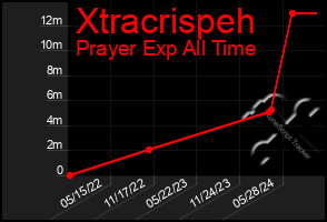 Total Graph of Xtracrispeh