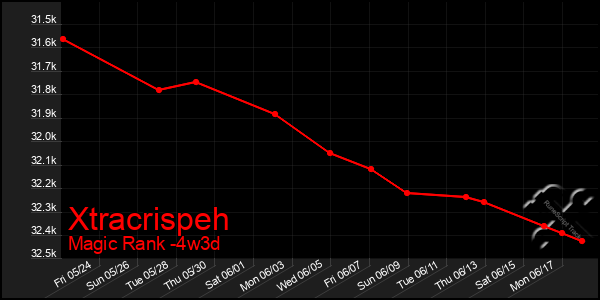 Last 31 Days Graph of Xtracrispeh