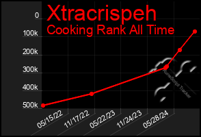 Total Graph of Xtracrispeh